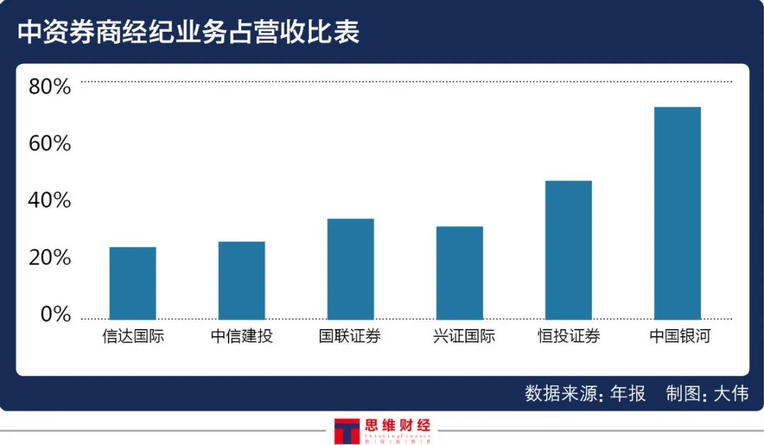 2020年港股中资券商业绩盘点：机遇与复苏并存 行业三大特征凸显