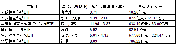 火速发行!首批恒生科技ETF来了:最短仅售一天!5问5答来了