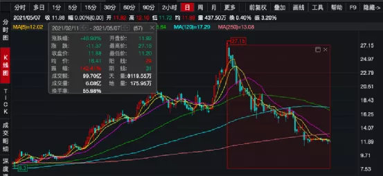 暴跌2000亿!股价腰斩!海底捞到底怎么了?