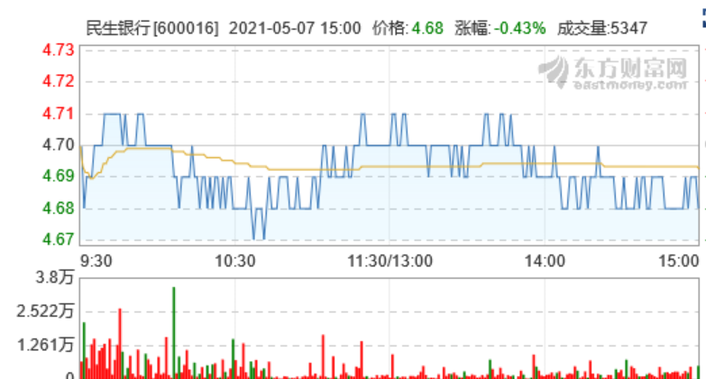 民生银行净利暴跌36%!行长拿400万年薪!股东清仓式减持 上交所紧急点名