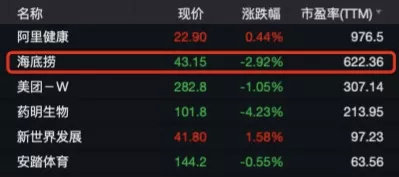 暴跌2000亿!股价腰斩!海底捞到底怎么了?