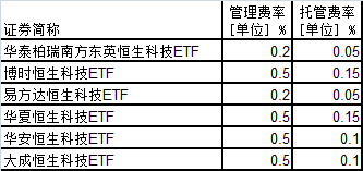 火速发行!首批恒生科技ETF来了:最短仅售一天!5问5答来了