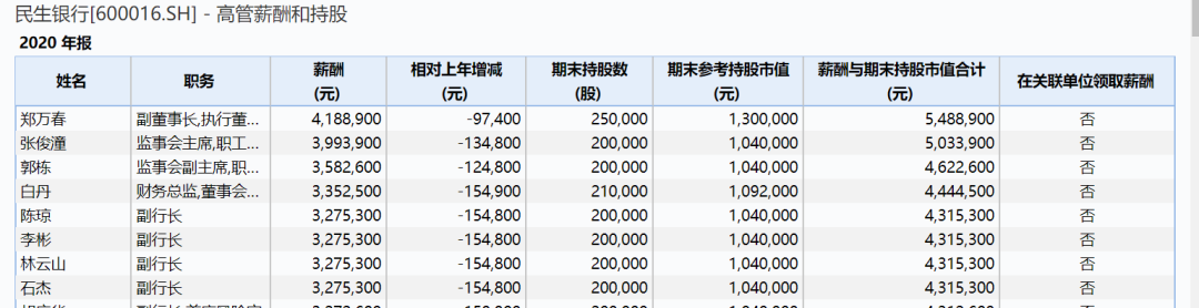民生银行净利暴跌36%!行长拿400万年薪!股东清仓式减持 上交所紧急点名