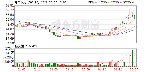 复星医药:子公司拟与BioNTech设合资公司 实现mRNA新冠疫苗的本地化生产及商业化