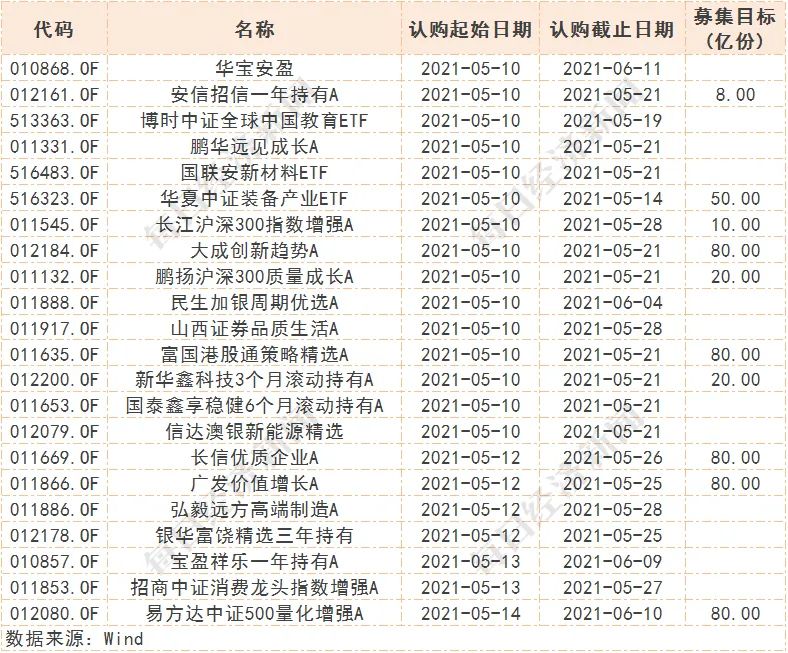 5月新基金扎堆发行 首批6只恒生科技ETF获批