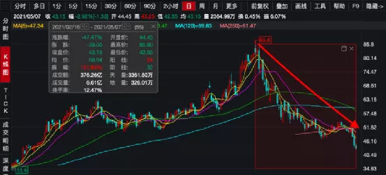 暴跌2000亿!股价腰斩!海底捞到底怎么了?