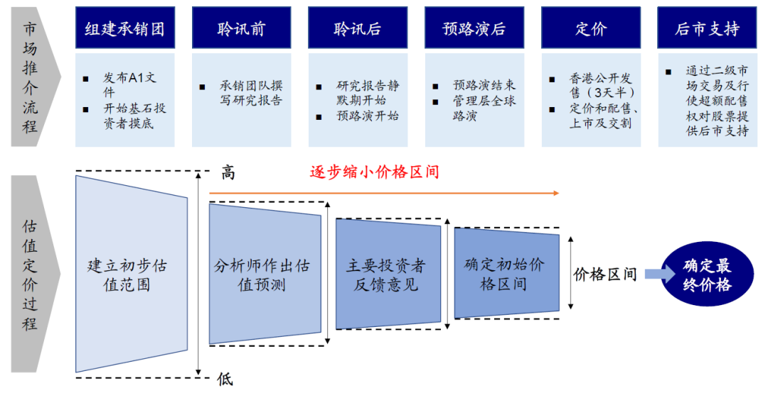 中金:港股打新指南