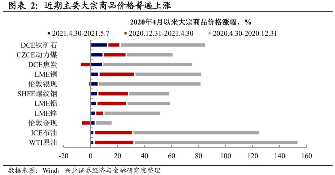 兴证宏观:本轮大宗上涨将持续多久 影响几何?