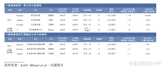 兆科眼科:二次创业布局眼科百亿赛道 高瓴资本爱尔眼科齐上阵
