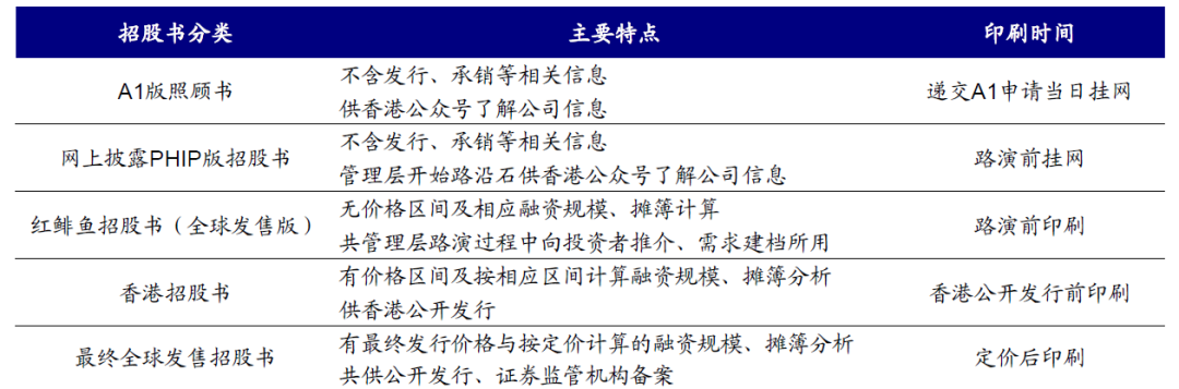 中金:港股打新指南