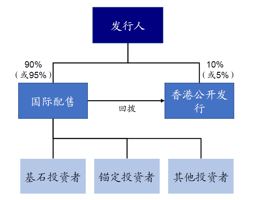 中金:港股打新指南