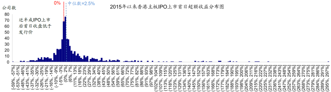 中金:港股打新指南