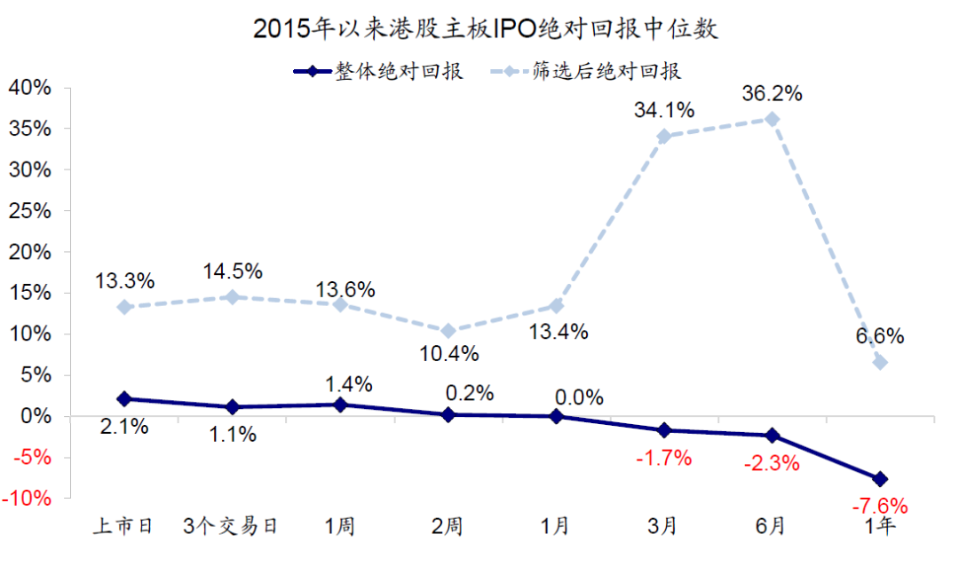 中金:港股打新指南