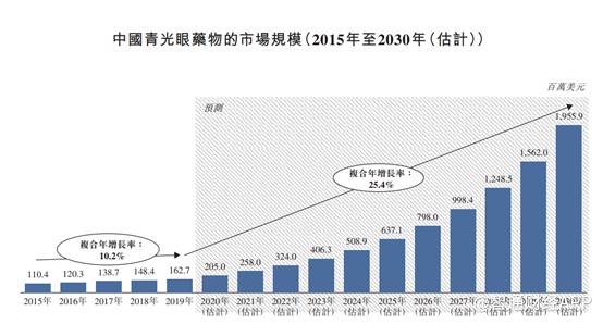 兆科眼科:二次创业布局眼科百亿赛道 高瓴资本爱尔眼科齐上阵