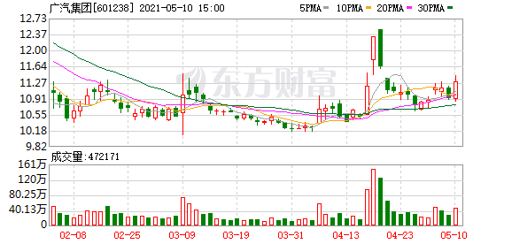 广汽集团产销连续十个月增长