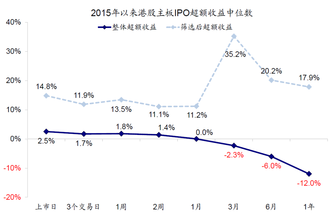 中金:港股打新指南
