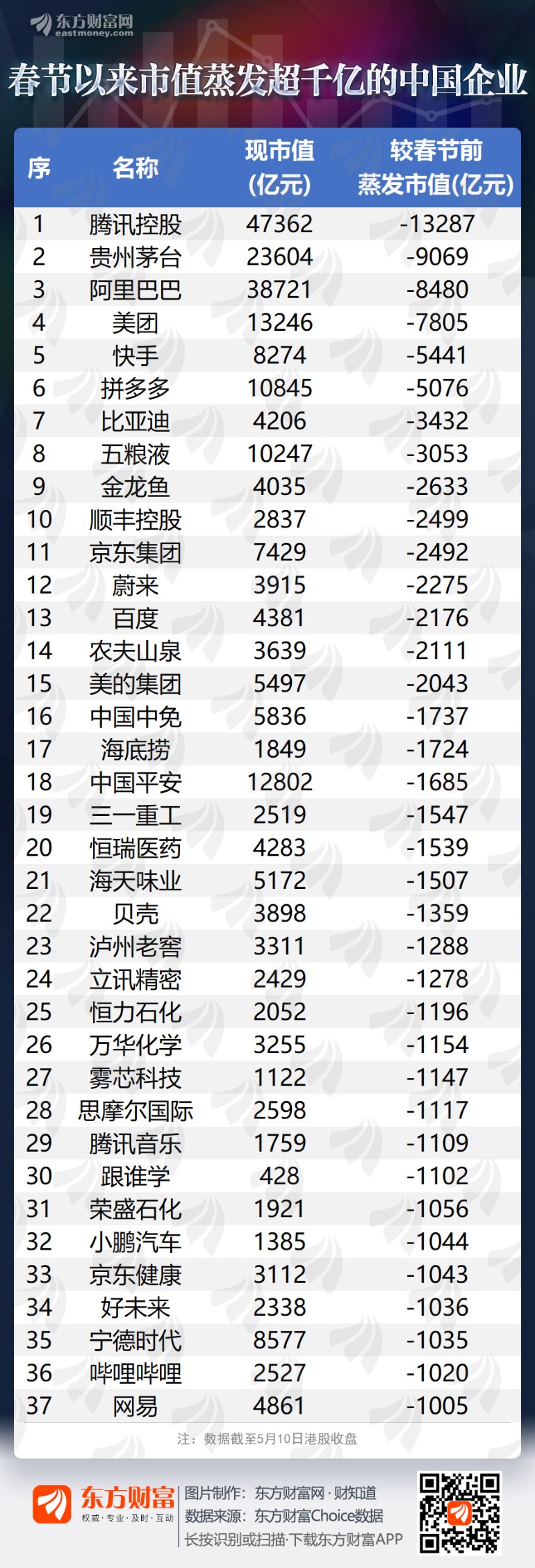 一图速览春节以来市值蒸发超千亿的中国企业