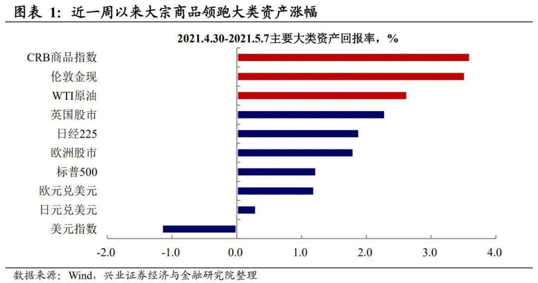 兴证宏观:本轮大宗上涨将持续多久 影响几何?