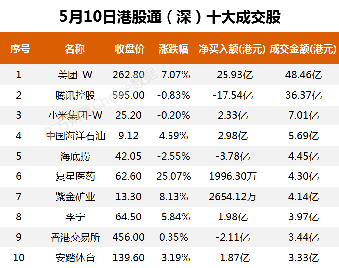 南向资金今日净流出64.68亿港元 大幅净卖出美团-W 37.55亿港元