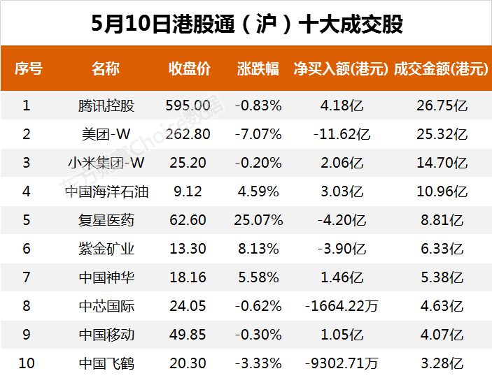 南向资金今日净流出64.68亿港元 大幅净卖出美团-W 37.55亿港元
