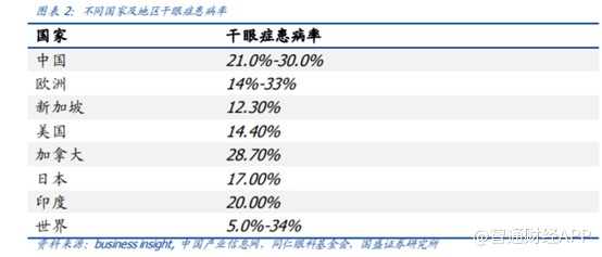 兆科眼科:二次创业布局眼科百亿赛道 高瓴资本爱尔眼科齐上阵
