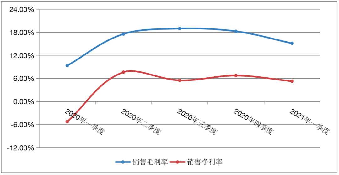 长城汽车：4月汽车销量同比增长13.55%