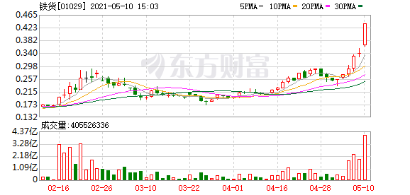 港股盘中机会:周期股大爆发!钢铁股铁货涨超20%!蒙古焦煤涨超16%领涨煤炭股