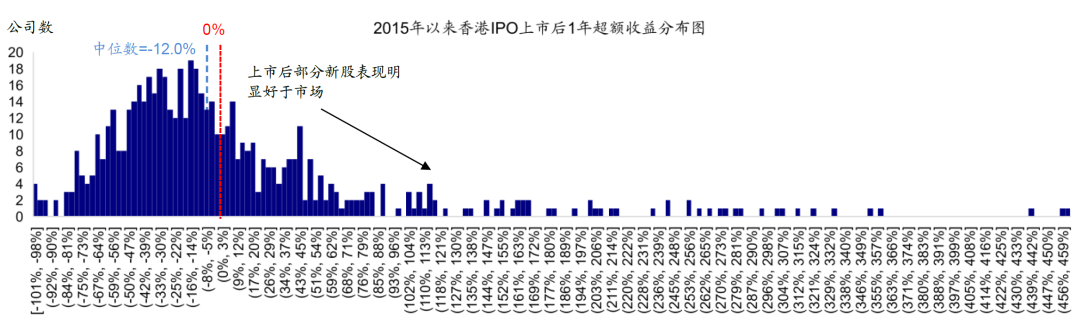中金:港股打新指南
