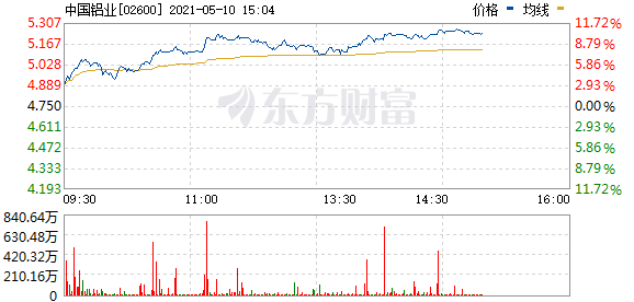 港股有色金属板块涨幅扩大 中国铝业涨超9%