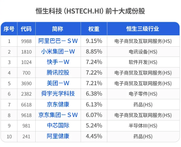 暴跌、腰斩……港股科技股怎么了?首批6只恒生科技ETF进场 价值即将重估?