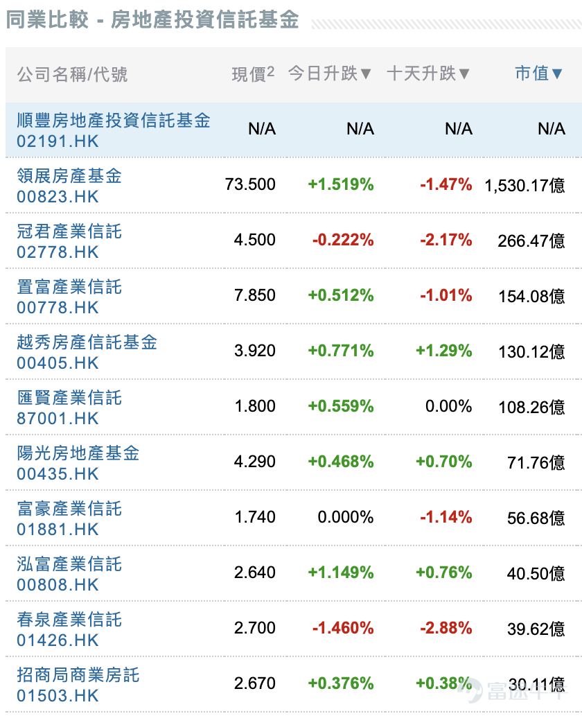 港媒:顺丰房托拟将IPO定价为每股4.98元