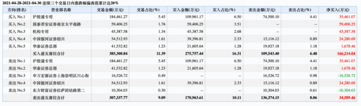 一天飙涨25%!这只股票迎来狂欢 游资、机构齐聚龙虎榜 什么情况?