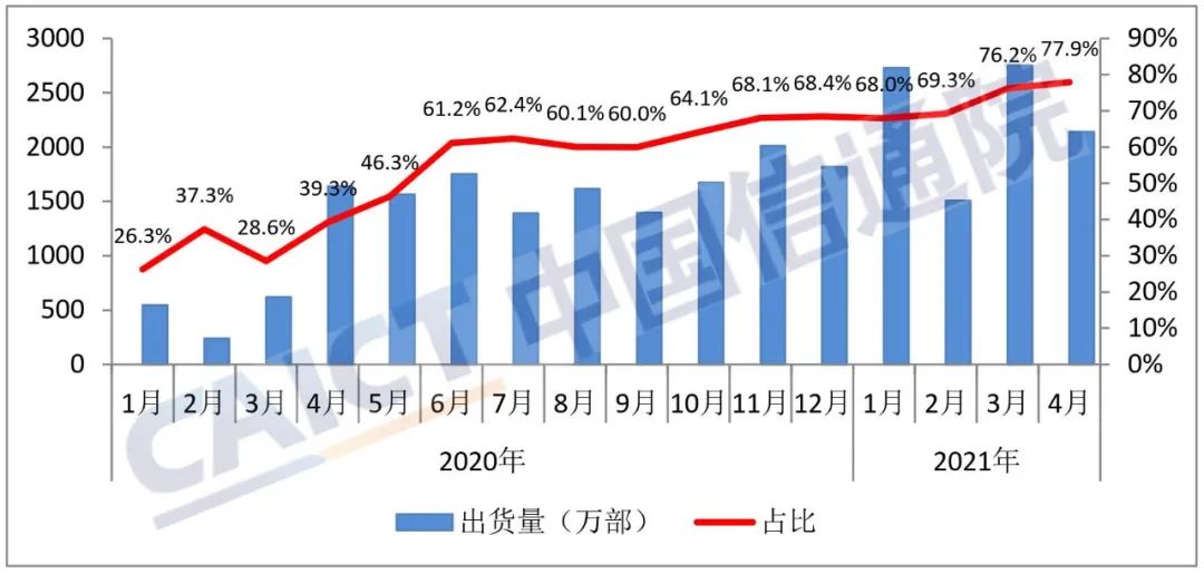中国信通院:中国4月手机出货量同比下降34.1%