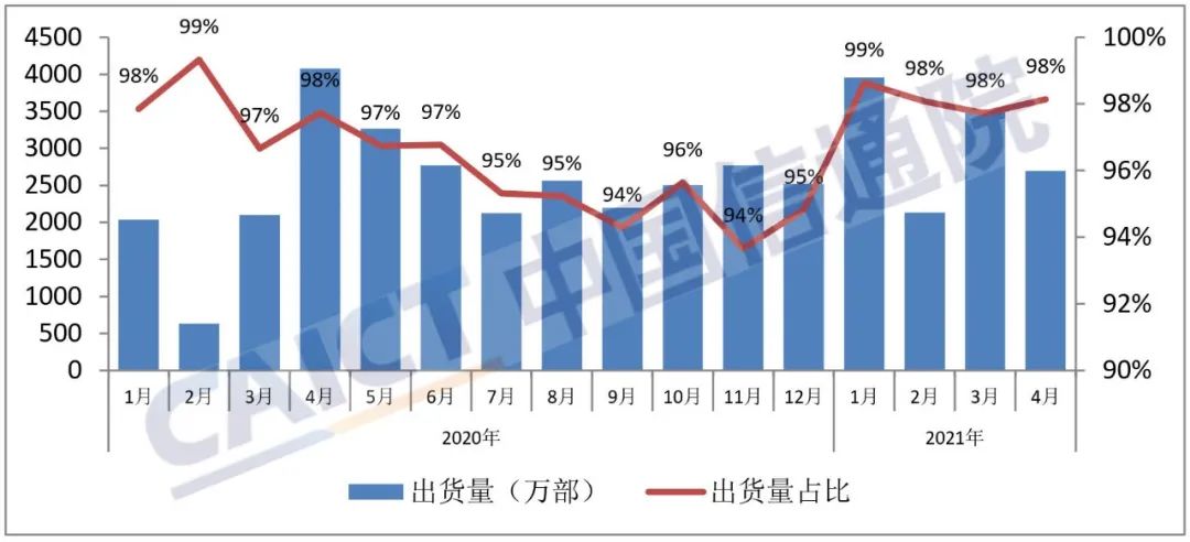 中国信通院:中国4月手机出货量同比下降34.1%