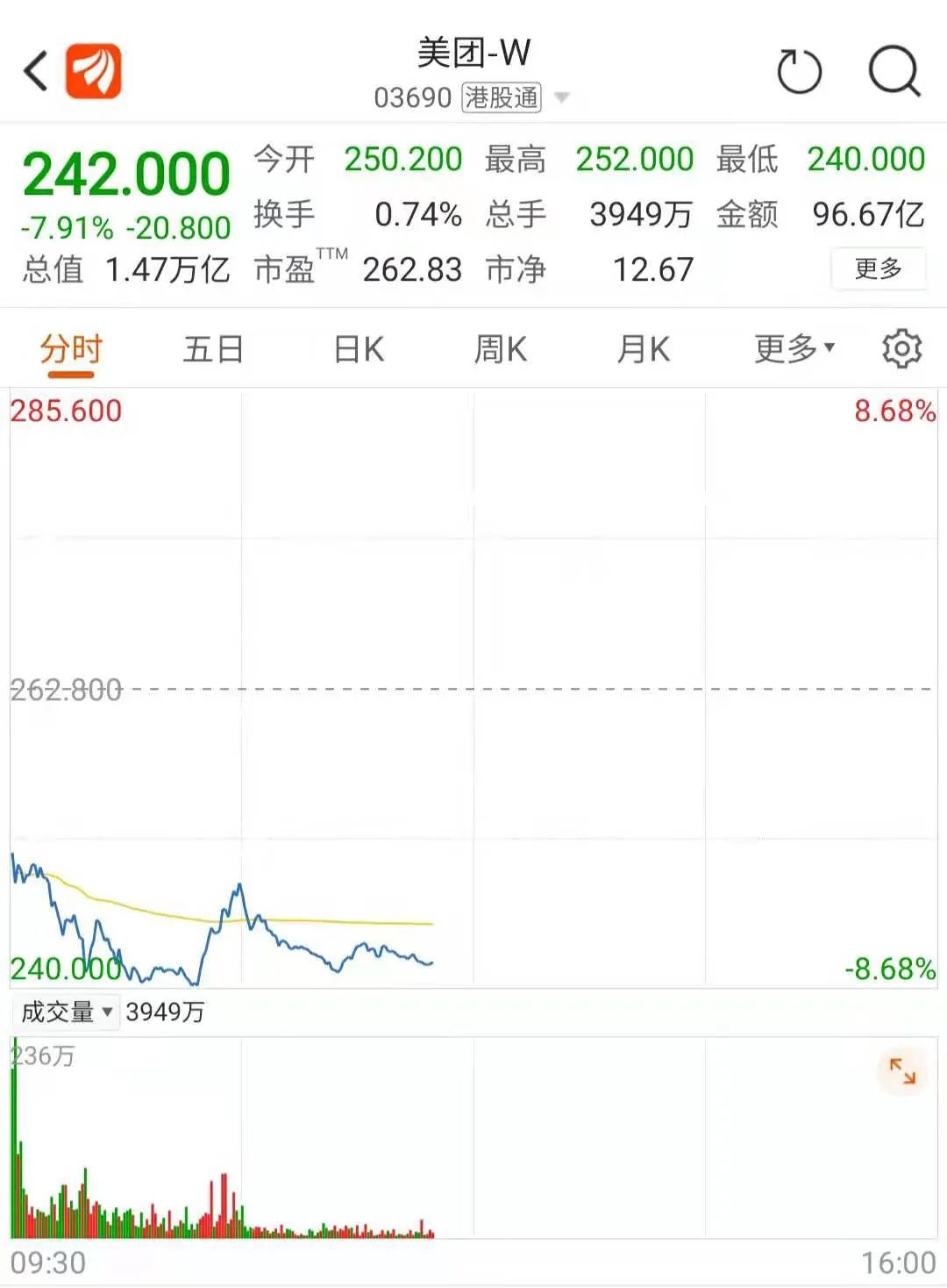 万亿美团十连跌!调整配送抽佣上热搜 不只美团 科技股都在跌 怎么了?