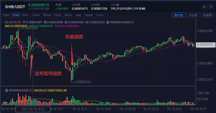 1000元变1.6亿元?“SHI”币太火!交易所突然崩了 一度暂停提款