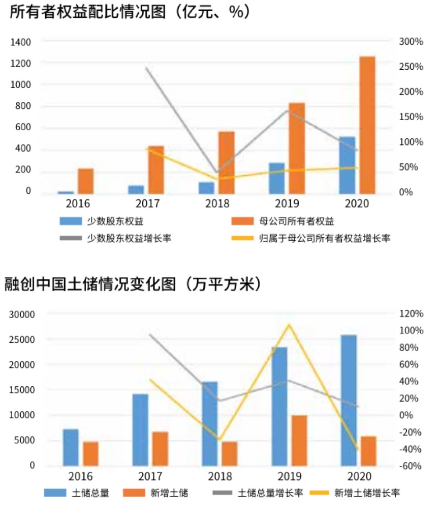 放下野心的融创中国仍在“冒险”