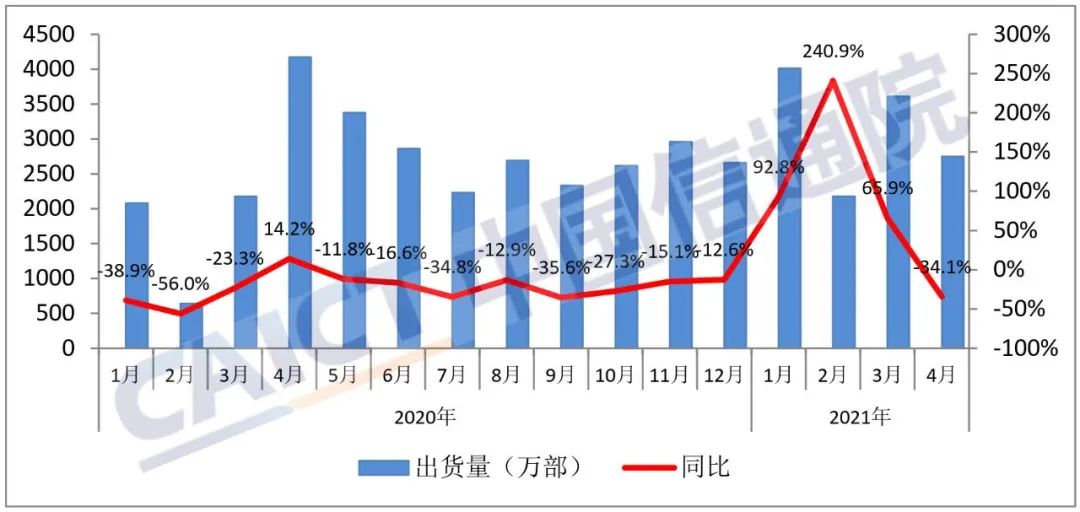 中国信通院:中国4月手机出货量同比下降34.1%