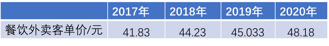 美团调整配送抽佣:按距离、价格、时段计费