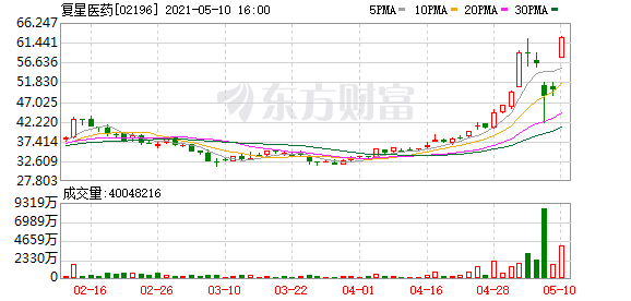 复星医药成也疫苗败也疫苗?股价六天三度“反转” 与BioTech合作设厂年产10万剂