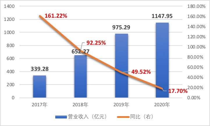 9连跌!新业务年亏108.6亿营收增速趋缓 美团直面高佣金难题