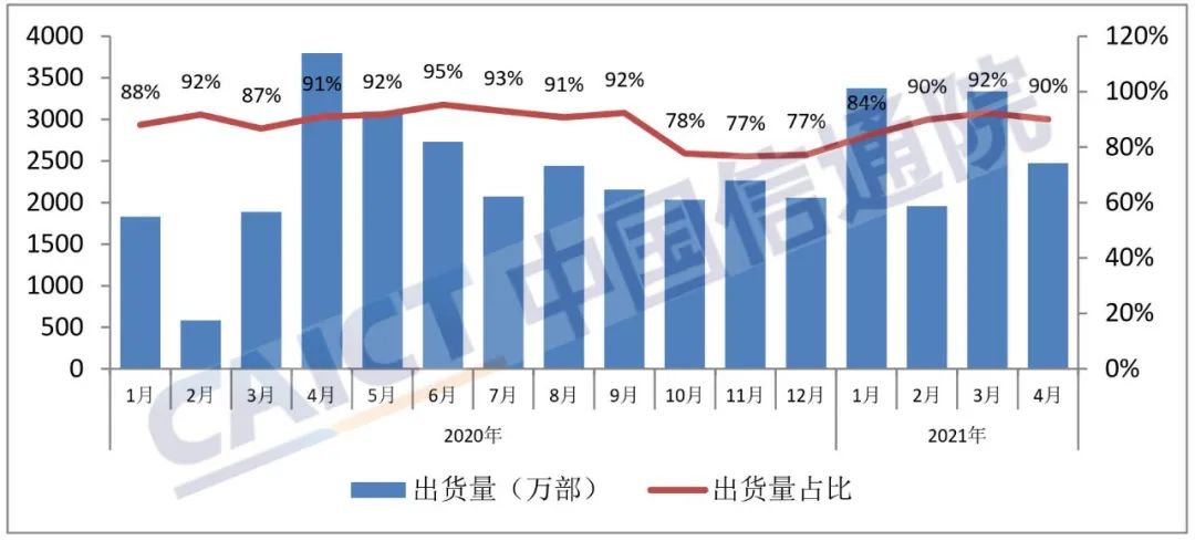 中国信通院:中国4月手机出货量同比下降34.1%
