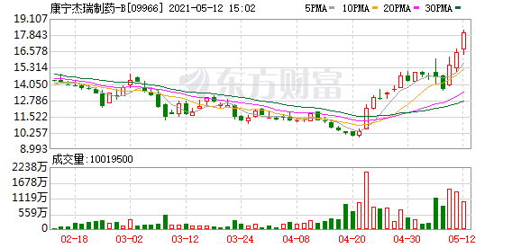 港股盘中机会:发生了什么?小米集团盘中涨超6% 一季度扭亏 这只股票大涨逾30%