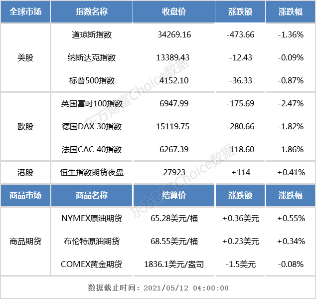 港股早知道:美股三大指数集体收跌 比亚迪半导体计划分拆至创业板上市