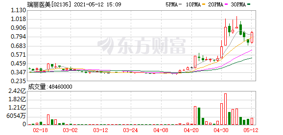 医美概念股全线大涨 奥思集团涨超20%