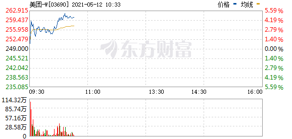 美团盘中涨幅扩大至5% 此前罕见十连跌