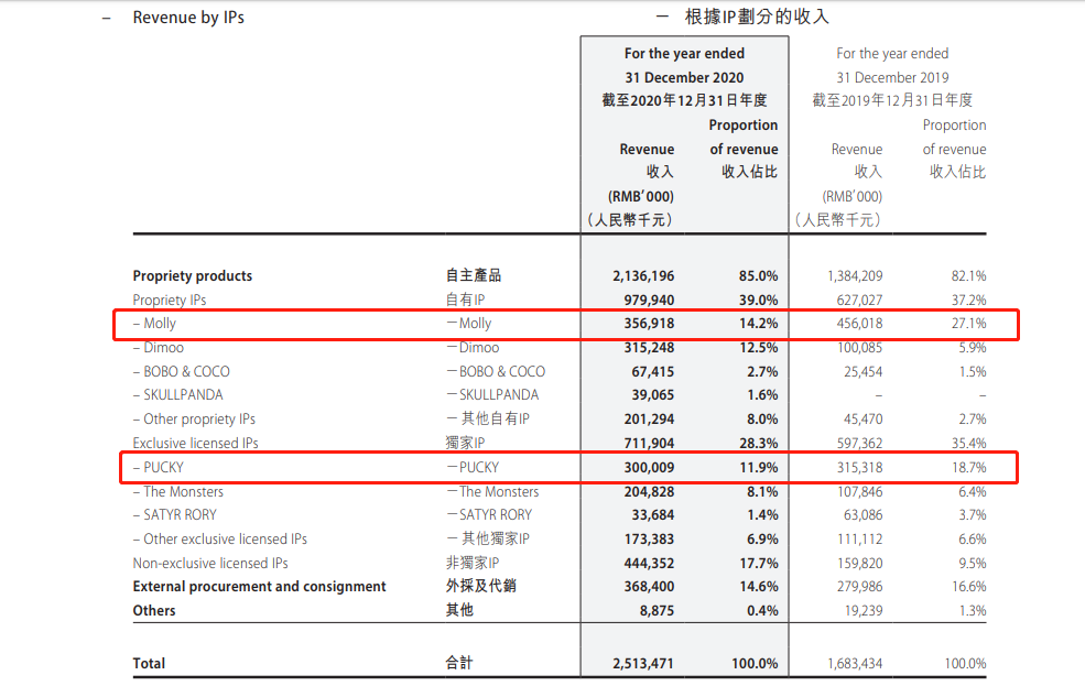 市值暴跌500亿 泡泡玛特的烦恼 不止是涨价