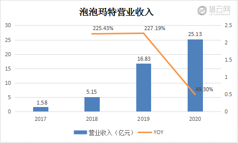 市值暴跌500亿 泡泡玛特的烦恼 不止是涨价