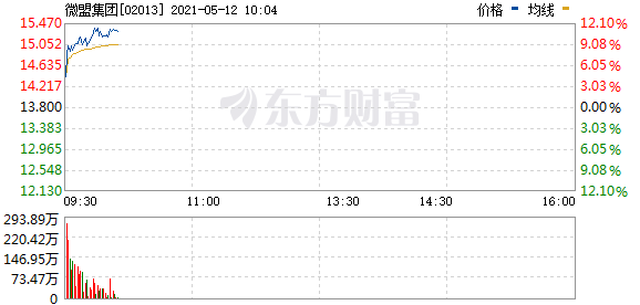 微盟集团早盘大涨超10% 首季订阅解决方案收入同比增超100%