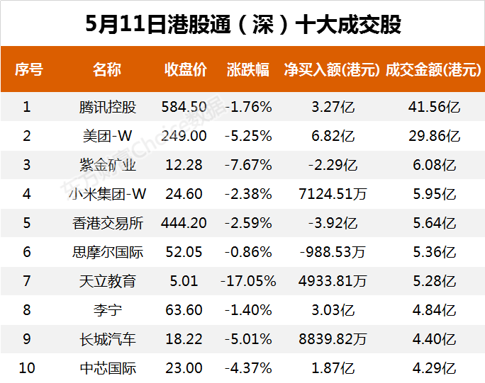 南向资金今日净流入49.33亿港元 大幅净买入腾讯控股14.10亿港元